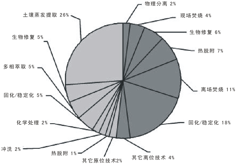 土壤修(xiū)复